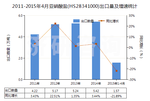 2011-2015年4月亞硝酸鹽(HS28341000)出口量及增速統(tǒng)計(jì)